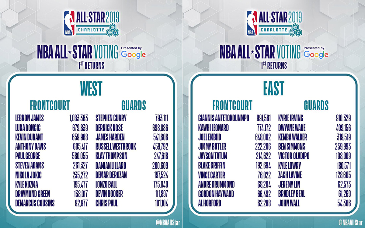 Derrick Rose sáng rực kỳ lấy phiếu bầu All-Star đầu tiên, vượt xa cả James Harden hay Russell Westbrook